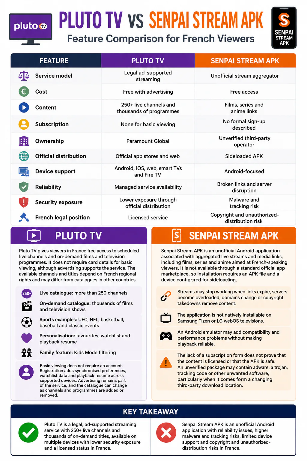 Pluto TV vs Senpai Stream APK comparison infographic