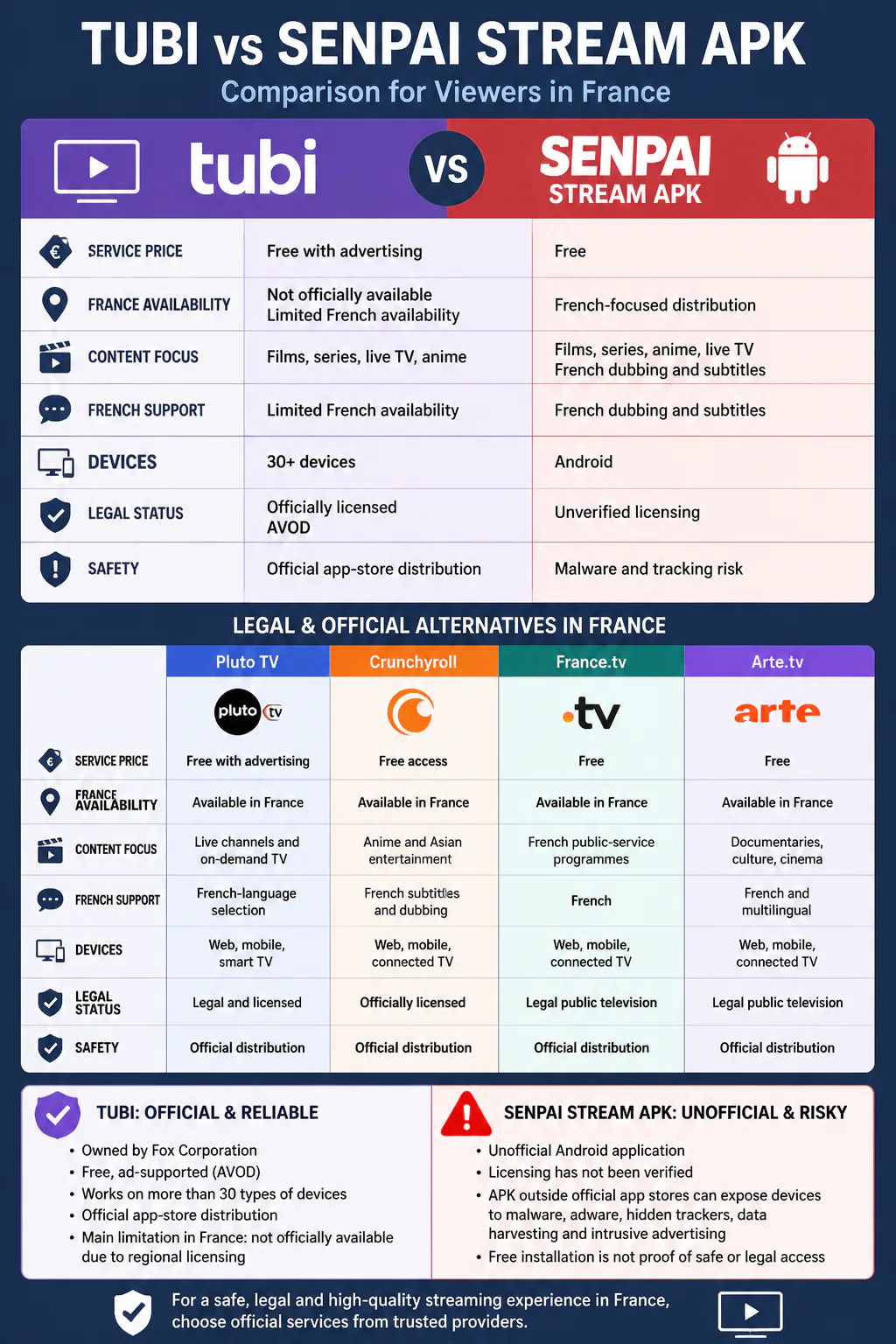 Infographic comparing Tubi and Senpai Stream APK