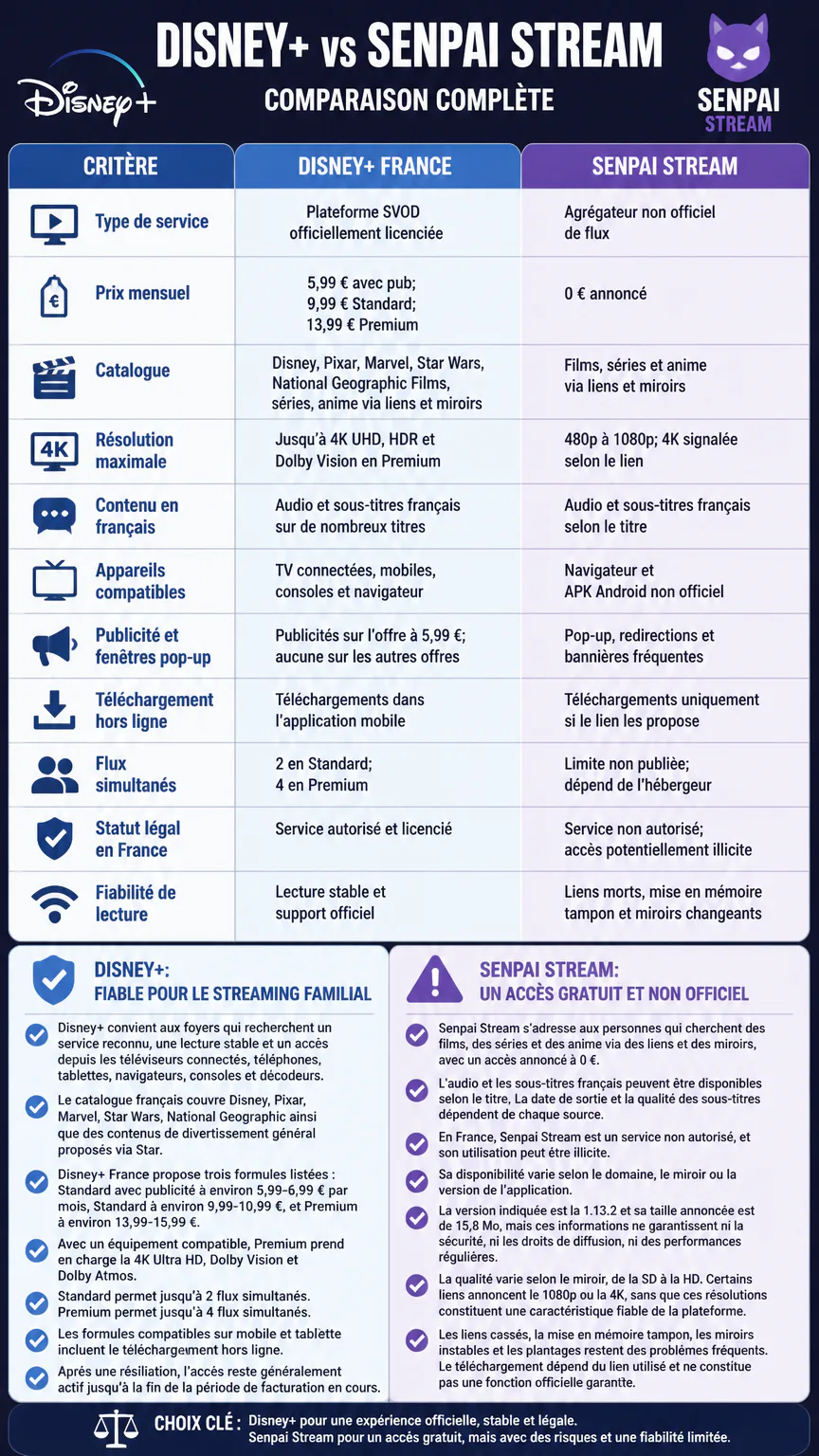 Infographie comparant Disney+ et Senpai Stream